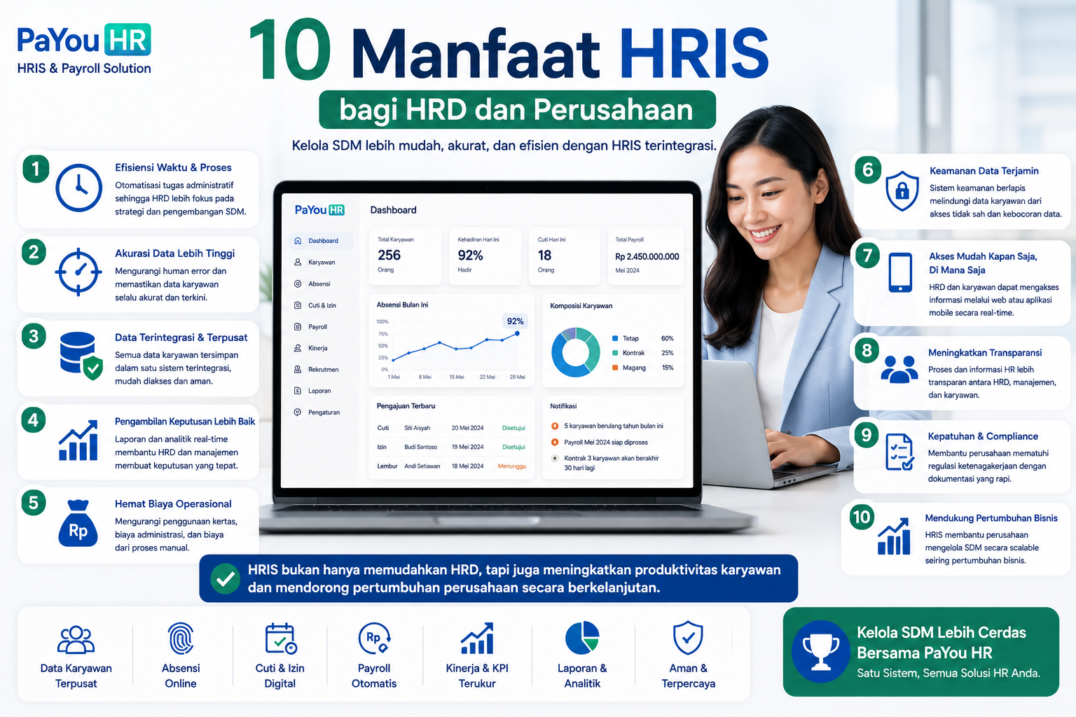 10 manfaat HRIS bagi HRD dan perusahaan, ilustrasi PaYou HR yang menampilkan pengelolaan data karyawan, absensi, cuti, payroll, kinerja, laporan, keamanan data, dan analitik dalam satu sistem terintegrasi.